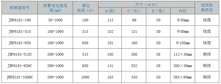 JBF6181剩余電流式<a href=http://m.js-yonghe.com.cn/dianqihuozai/ target=_blank class=infotextkey>電氣火災監控</a>探測器