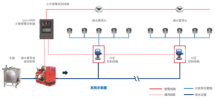 高壓細(xì)水霧滅火系統(tǒng)組成