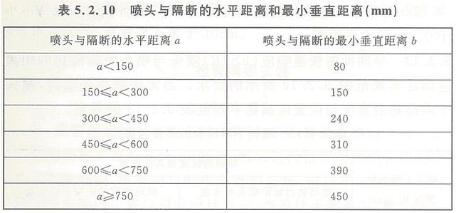 早期抑制快速響應噴頭的安裝要求
