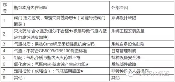 氣體滅火系統的安裝以及會發生爆炸危害的原因分析、檢測方法