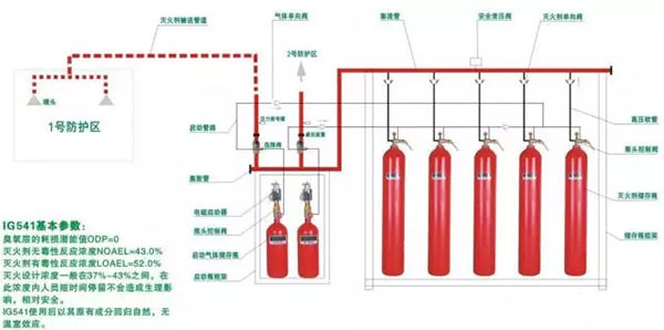 氣體滅火系統的安裝以及會發生爆炸危害的原因分析、檢測方法