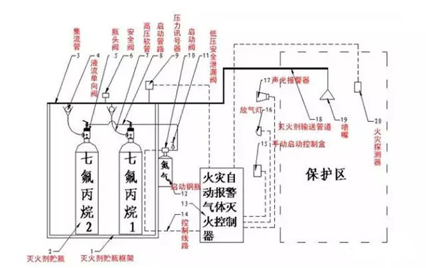 氣體滅火系統的安裝以及會發生爆炸危害的原因分析、檢測方法