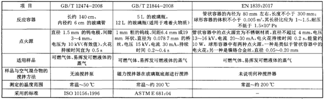 表1可燃氣體爆炸極限測定標(biāo)準(zhǔn)的對比