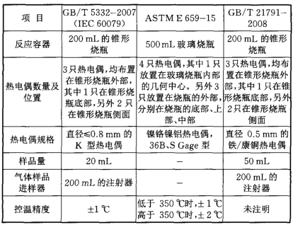 表3可燃氣體自燃溫度測定標(biāo)準(zhǔn)的比較