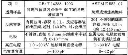 表2可燃氣體的小點火能量測定標(biāo)準(zhǔn)的比較