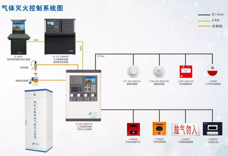 依愛消防二線制氣體滅火控制系統全系列產品