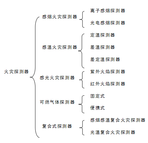 火災(zāi)探測器分類