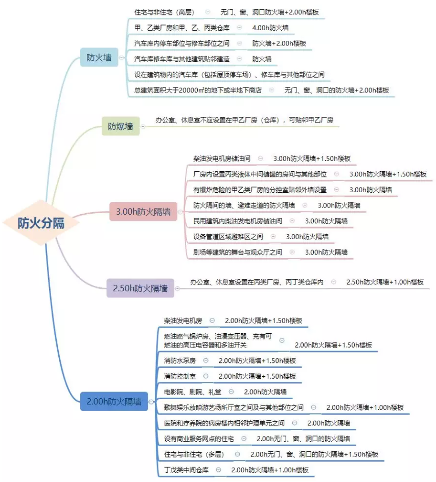 防火墻、防火隔墻設(shè)置場(chǎng)所匯總